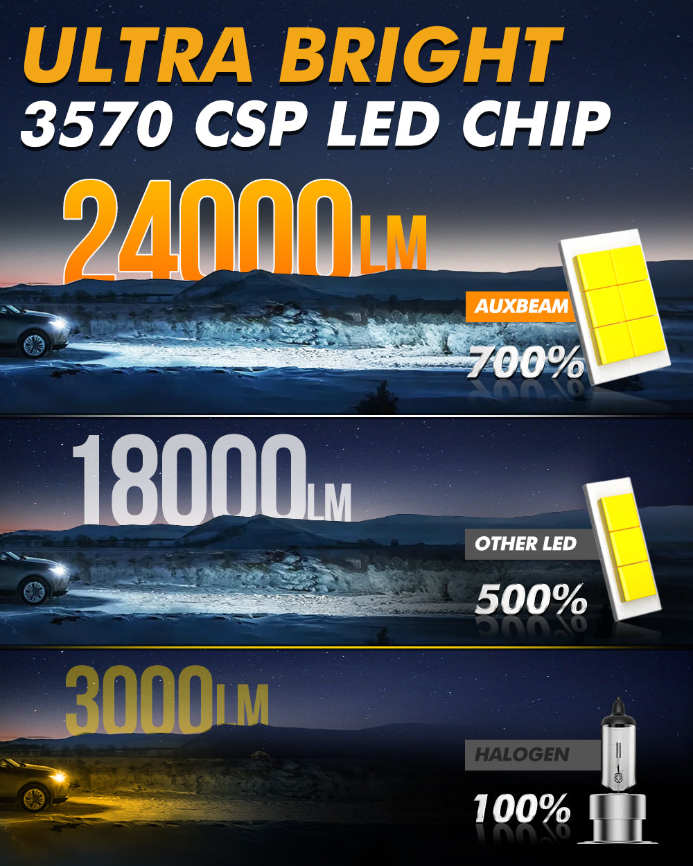 🆕H7 LED Headlight Bulbs Q50 Series 100W 24000LM 6500K Cool White| 2 Bulbs