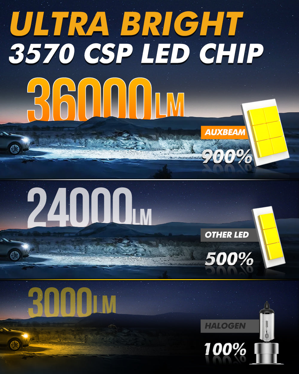 🆕9004/HB1  LED Headlight Bulbs Q50 Series Dual Turbo Fans 130W 36000LM 6500K Cool White| 2 Bulbs
