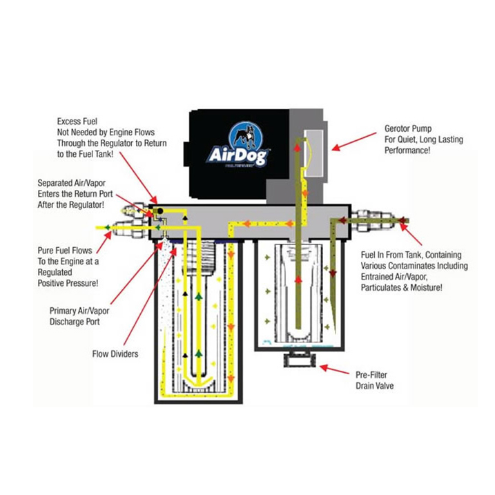 AirDog II-5G Fuel System (165gph) - 5.9 & 6.7 Cummins (2005-2018)