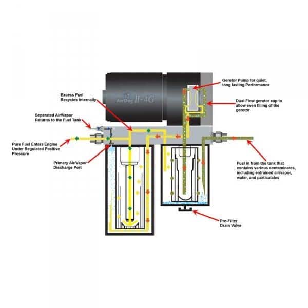 X-(Back End) AirDog II-5G Air/Fuel Separation System - 7.3 Powerstroke (L99-2003) - SKU 300991