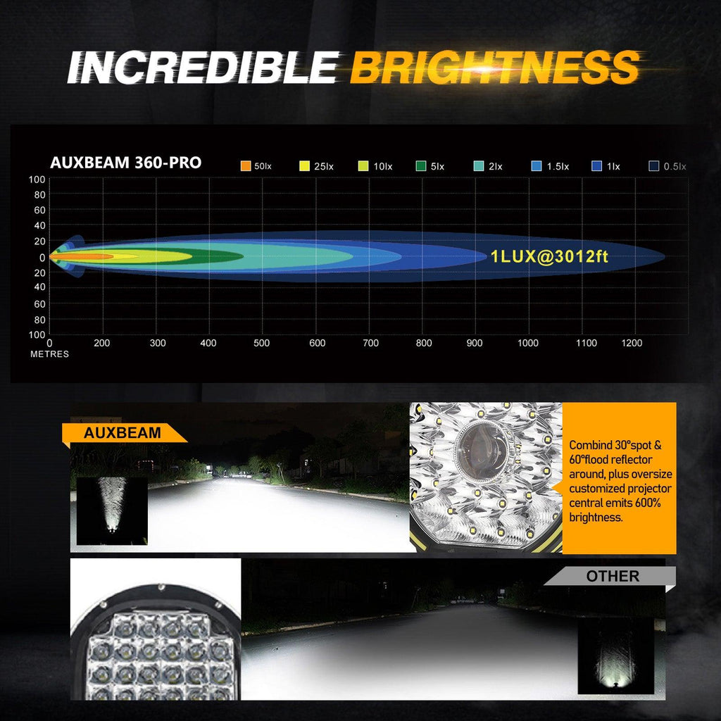 360 PRO Series 7 INCH/9 INCH 360-PRO Series Offroad LED Driving Lights+Amber/Black Covers(Optional)